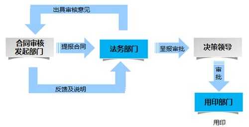 法务流程（法务流程管理）-第3张图片-祥安律法网