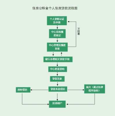 威海公积金贷款流程（威海公积金贷款买房需要什么条件）-第2张图片-祥安律法网