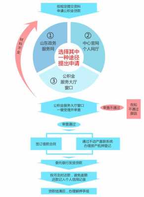 威海公积金贷款流程（威海公积金贷款买房需要什么条件）-第3张图片-祥安律法网