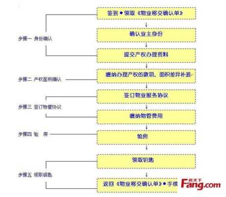 购房交房的流程（购房交房需要交什么费用）-第3张图片-祥安律法网