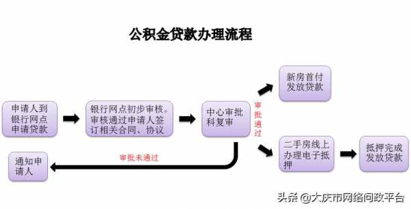 成都公积金贷款审核流程（成都住房公积金贷款审核要多久）-第3张图片-祥安律法网