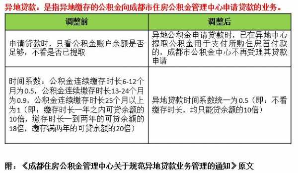 成都公积金贷款审核流程（成都住房公积金贷款审核要多久）-第1张图片-祥安律法网