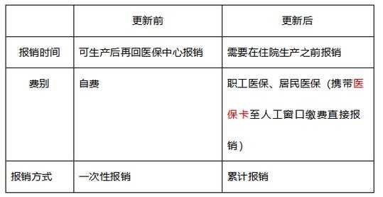 杭州产检费用报销流程（杭州产检费怎么报销）-第3张图片-祥安律法网