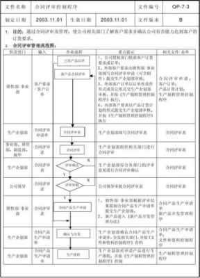 项目合同评审流程（合同评审流程及表单）-第1张图片-祥安律法网