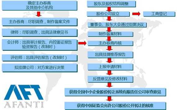 上市公司申办流程（申请上市公司）-第2张图片-祥安律法网