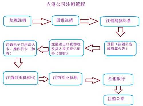 河南公司注销办理流程（河南公司注册流程）-第1张图片-祥安律法网