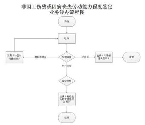 丧失劳动鉴定流程（丧失劳动鉴定流程怎么写）-第1张图片-祥安律法网