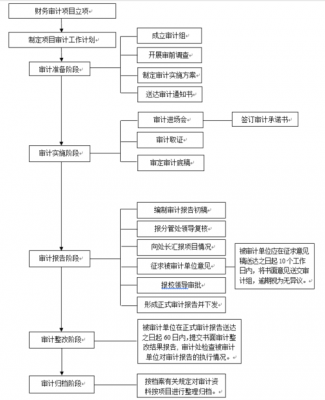 审计查账流程（审计查账都查什么细节）-第2张图片-祥安律法网