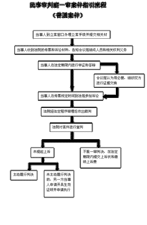 市法院起诉流程（法院起诉操作流程）-第2张图片-祥安律法网