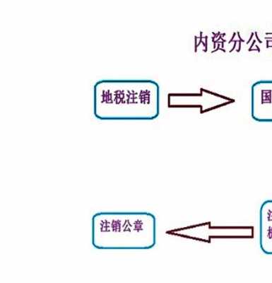 注销西城流程（西城公司注销需要什么手续）-第1张图片-祥安律法网