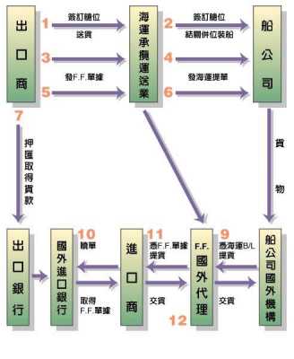 买方海运的流程（买方海运的流程是什么）-第2张图片-祥安律法网