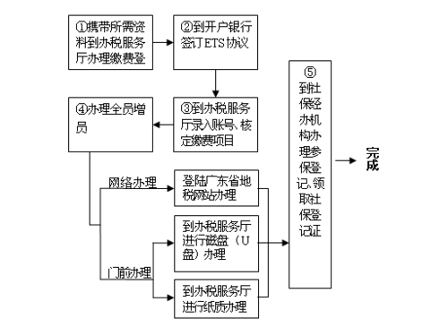 佛山社保投保流程（佛山社保怎么办理要求）-第3张图片-祥安律法网