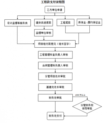 工程拨款审批流程（工程拨款审批流程及时间）-第1张图片-祥安律法网