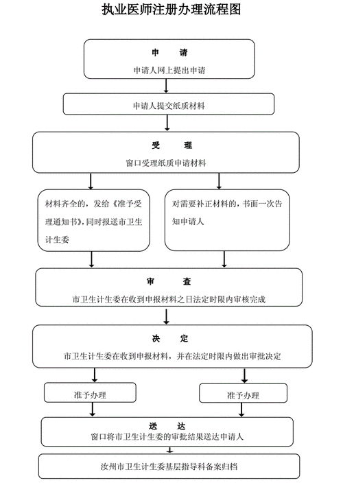 成都助理医师注册流程（成都助理医师注册流程图）-第3张图片-祥安律法网