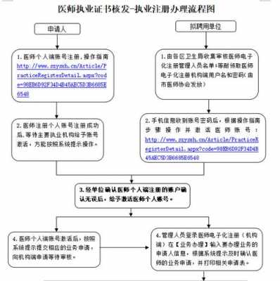 成都助理医师注册流程（成都助理医师注册流程图）-第1张图片-祥安律法网