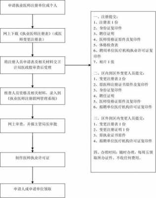 成都助理医师注册流程（成都助理医师注册流程图）-第2张图片-祥安律法网