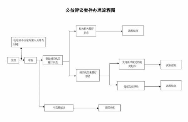 公益诉讼审判流程（公益诉讼审判流程规定）-第2张图片-祥安律法网