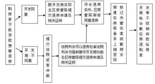 已备案的房子退房流程（备案后退房走什么手续）-第1张图片-祥安律法网