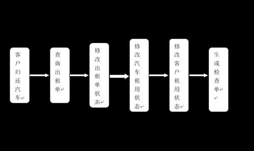 汽车租赁公司操作流程（汽车租赁公司怎么运作及盈利）-第3张图片-祥安律法网