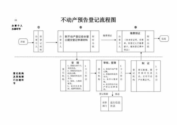 购房流程预告登记（购房预告登记怎么办）-第2张图片-祥安律法网