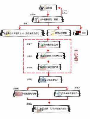 上海工商注册流程（上海工商注册流程及步骤）-第3张图片-祥安律法网