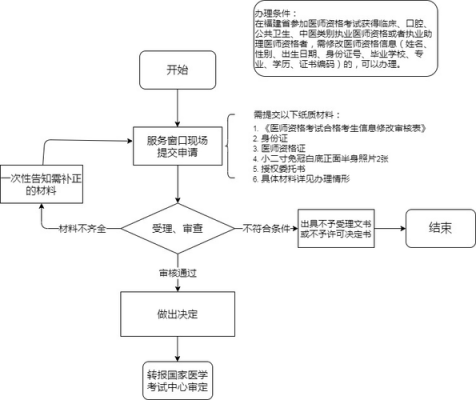 口腔助理医师变更流程（口腔助理证变更流程）-第2张图片-祥安律法网