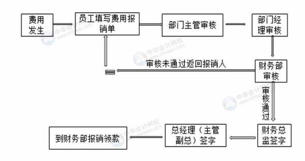 公款报销流程（公款报销个人费用如何处理）-第2张图片-祥安律法网