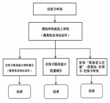 2017年社保卡办理流程（2017年社保卡办理流程图片）-第3张图片-祥安律法网