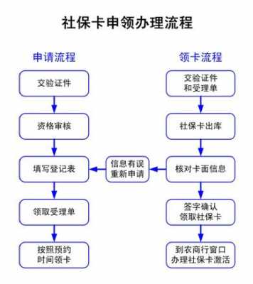 2017年社保卡办理流程（2017年社保卡办理流程图片）-第1张图片-祥安律法网