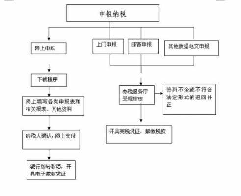 国税的流程（国税局完税流程）-第2张图片-祥安律法网