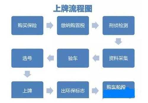 北京4s店上牌流程（北京4s店上牌流程视频）-第3张图片-祥安律法网