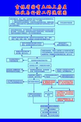 征收补偿实施流程（征收补偿怎么算）-第1张图片-祥安律法网