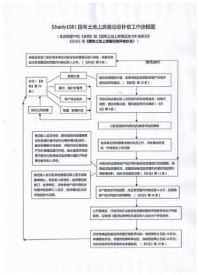 征收补偿实施流程（征收补偿怎么算）-第3张图片-祥安律法网