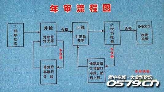 车辆办理年审流程（汽车年审办理）-第2张图片-祥安律法网