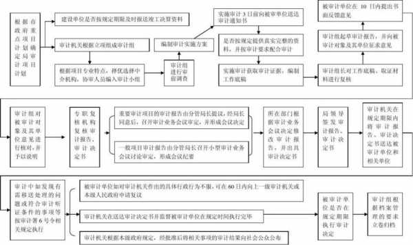 建筑企业项目审计流程（建筑施工企业审计）-第2张图片-祥安律法网