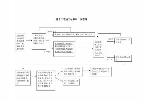 建筑企业项目审计流程（建筑施工企业审计）-第1张图片-祥安律法网