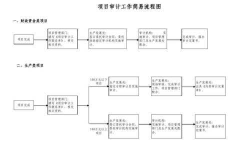 建筑企业项目审计流程（建筑施工企业审计）-第3张图片-祥安律法网