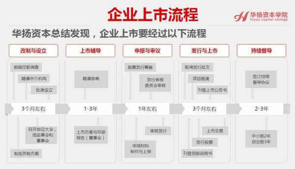 企业上市基本流程（企业上市实战攻略）-第2张图片-祥安律法网