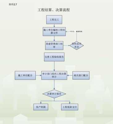 项目部结账流程（项目部的账务处理）-第3张图片-祥安律法网