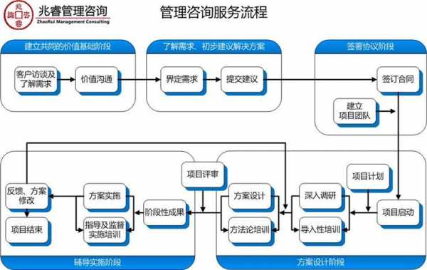 管理咨询公司服务流程（管理咨询公司怎么做）-第1张图片-祥安律法网