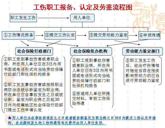 扬州工伤申请流程（扬州工伤申请流程及费用）-第1张图片-祥安律法网