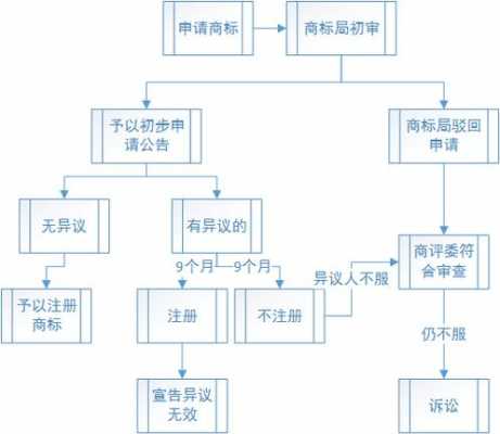 产品商标申请流程（产品商标怎么注册?）-第2张图片-祥安律法网