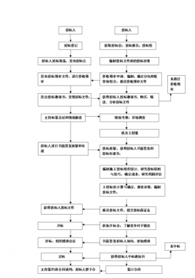 项目投标流程时间（项目投标流程时间怎么写）-第3张图片-祥安律法网