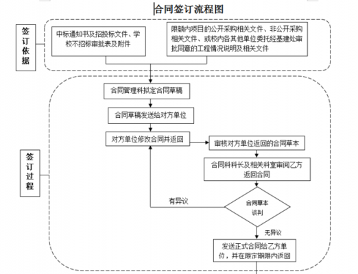 购买合同签订流程（购买合同签订流程图）-第1张图片-祥安律法网