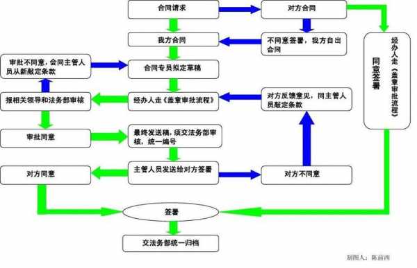 购买合同签订流程（购买合同签订流程图）-第3张图片-祥安律法网