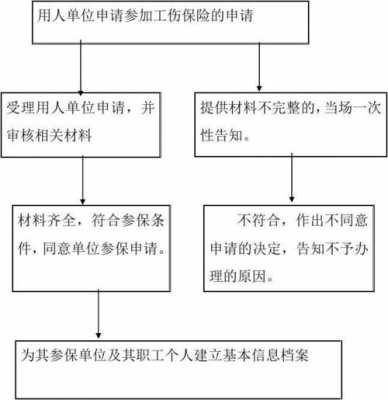 社保工伤备案流程（工伤保险备案流程）-第1张图片-祥安律法网