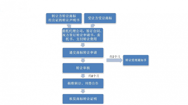 天津商标转让流程（天津商标转让流程图）-第1张图片-祥安律法网