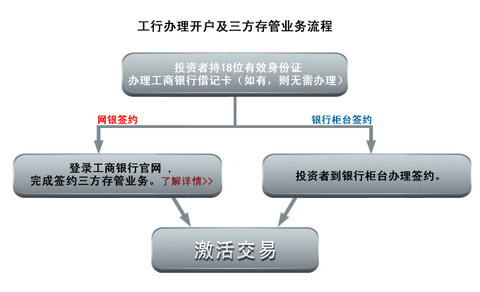 工商银行办理流程（工商银行最新办卡流程）-第2张图片-祥安律法网