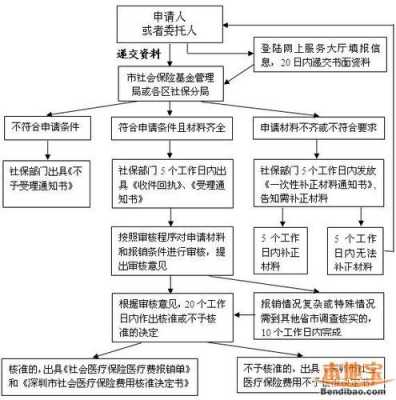 骑车摔伤社保报销流程（骑车摔伤社保报销流程是什么）-第2张图片-祥安律法网