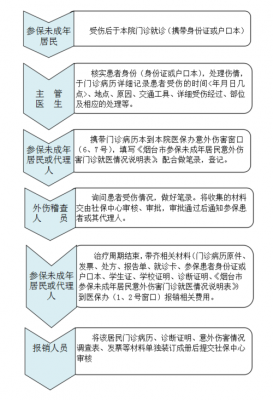 骑车摔伤社保报销流程（骑车摔伤社保报销流程是什么）-第3张图片-祥安律法网